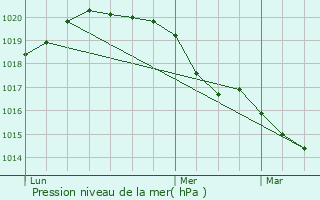 Graphe de la pression atmosphrique prvue pour Saint-Rmy-l