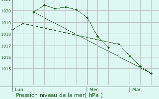 Graphe de la pression atmosphrique prvue pour Vieille-glise-en-Yvelines
