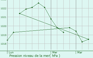 Graphe de la pression atmosphrique prvue pour Montchanin