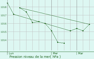 Graphe de la pression atmosphrique prvue pour Floirac