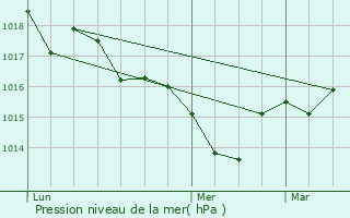 Graphe de la pression atmosphrique prvue pour Cenon