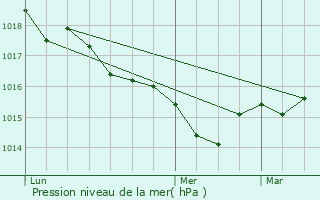 Graphe de la pression atmosphrique prvue pour Vielle-Saint-Girons