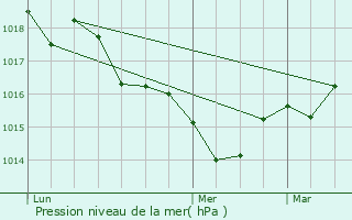 Graphe de la pression atmosphrique prvue pour Saint-Bonnet-sur-Gironde