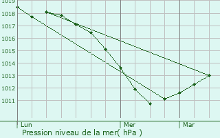 Graphe de la pression atmosphrique prvue pour Algrange