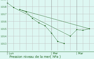 Graphe de la pression atmosphrique prvue pour Saint-Thibaud