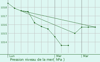 Graphe de la pression atmosphrique prvue pour Corlier