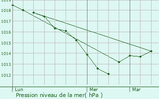 Graphe de la pression atmosphrique prvue pour Boussenois