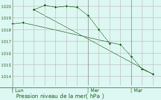 Graphe de la pression atmosphrique prvue pour Sevran