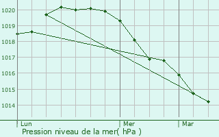 Graphe de la pression atmosphrique prvue pour Coubron