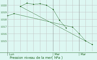 Graphe de la pression atmosphrique prvue pour Vlizy-Villacoublay