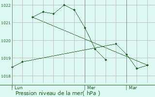 Graphe de la pression atmosphrique prvue pour Craponne