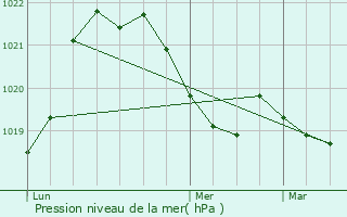 Graphe de la pression atmosphrique prvue pour Bogve