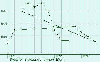 Graphe de la pression atmosphrique prvue pour Cusy