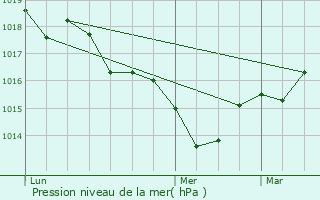 Graphe de la pression atmosphrique prvue pour Jonzac