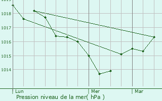 Graphe de la pression atmosphrique prvue pour Saint-Simon-de-Bordes