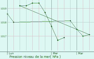 Graphe de la pression atmosphrique prvue pour Valras