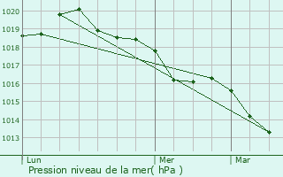 Graphe de la pression atmosphrique prvue pour Saint-Georges-des-Groseillers