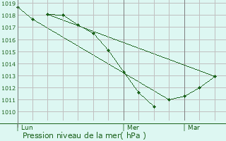 Graphe de la pression atmosphrique prvue pour Roedt