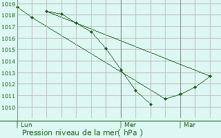 Graphe de la pression atmosphrique prvue pour Girst