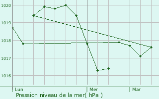 Graphe de la pression atmosphrique prvue pour Saturargues