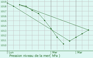 Graphe de la pression atmosphrique prvue pour Peuvillers