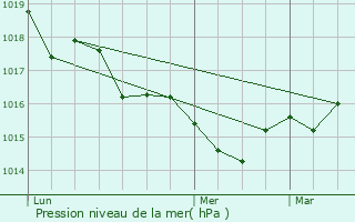 Graphe de la pression atmosphrique prvue pour Arcachon