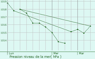 Graphe de la pression atmosphrique prvue pour Bussire-Badil