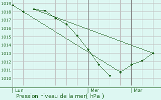 Graphe de la pression atmosphrique prvue pour Hautcharage