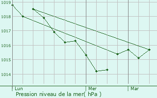 Graphe de la pression atmosphrique prvue pour Ustaritz