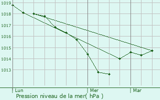 Graphe de la pression atmosphrique prvue pour Aubigny-la-Ronce