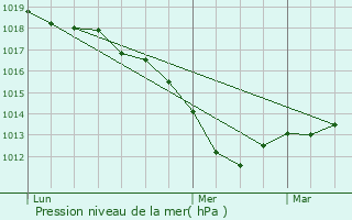 Graphe de la pression atmosphrique prvue pour Saint-Florentin