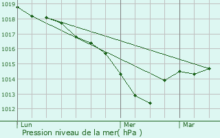 Graphe de la pression atmosphrique prvue pour Bouhey