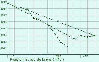 Graphe de la pression atmosphrique prvue pour Beneuvre