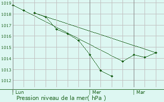 Graphe de la pression atmosphrique prvue pour Savigny-sous-Mlain