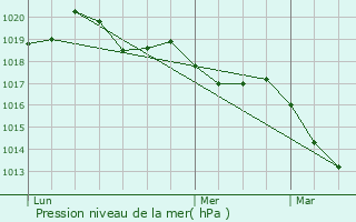 Graphe de la pression atmosphrique prvue pour Saint-M