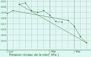 Graphe de la pression atmosphrique prvue pour Landavran