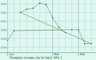 Graphe de la pression atmosphrique prvue pour Lapalisse