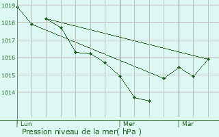 Graphe de la pression atmosphrique prvue pour Javerdat