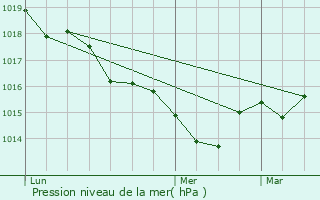 Graphe de la pression atmosphrique prvue pour Oradour-sur-Vayres