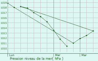 Graphe de la pression atmosphrique prvue pour Esnes-en-Argonne