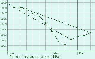 Graphe de la pression atmosphrique prvue pour Troyes