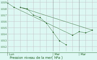 Graphe de la pression atmosphrique prvue pour Thoisy-le-Dsert