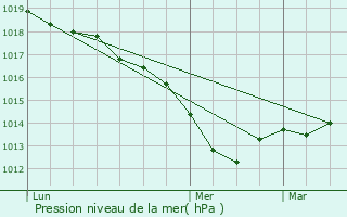 Graphe de la pression atmosphrique prvue pour Avallon