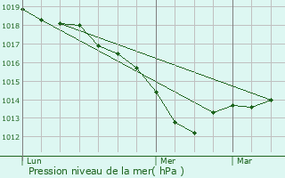 Graphe de la pression atmosphrique prvue pour Torcy-et-Pouligny