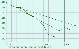 Graphe de la pression atmosphrique prvue pour Saizy