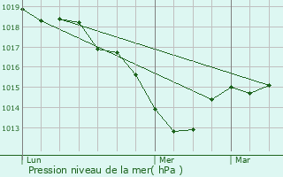 Graphe de la pression atmosphrique prvue pour Lempdes