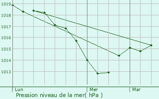 Graphe de la pression atmosphrique prvue pour Pont-du-Chteau