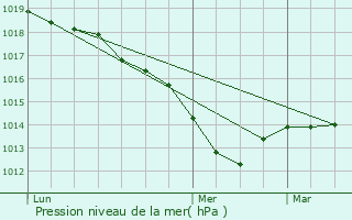 Graphe de la pression atmosphrique prvue pour Jours-ls-Baigneux