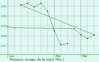 Graphe de la pression atmosphrique prvue pour Valros