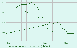 Graphe de la pression atmosphrique prvue pour Lorette